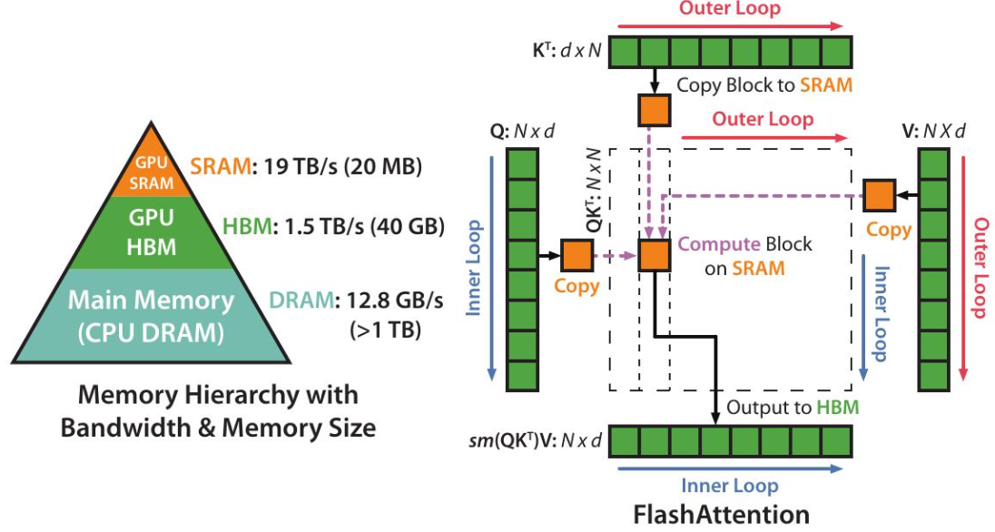 GPU 内存层级结构:SRAM / HBM / DRAM